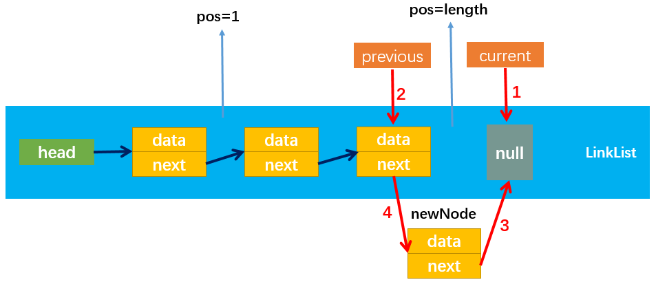 linkList
